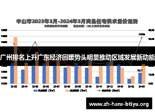 广州排名上升广东经济回暖势头明显推动区域发展新动能 广州排名上升广东经济回暖势头明显推动区域发展新动能